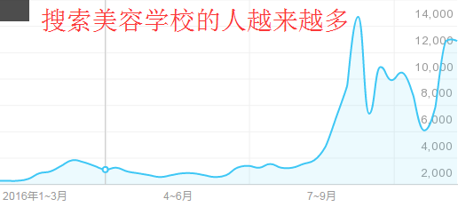 美容培訓學校2017年的熱門專業